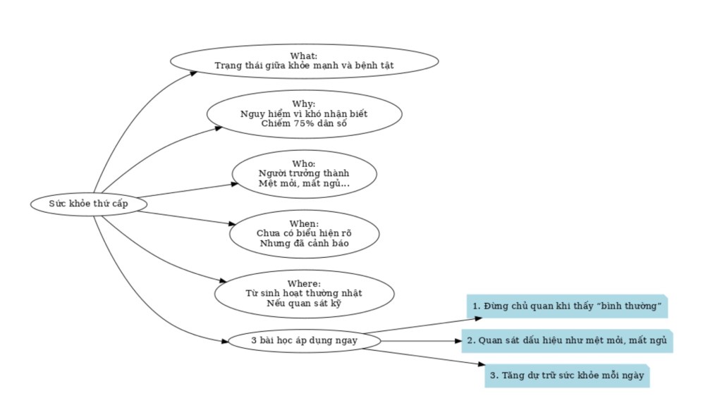 Hàm oan của “sức khỏe thứ cấp”